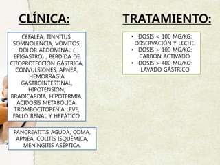 CLÍNICA:
CEFALEA, TINNITUS,
SOMNOLENCIA, VÓMITOS,
DOLOR ABDOMINAL (
EPIGASTRO) , PERDIDA DE
CITOPROTECCIÓN GÁSTRICA,
CONVULSIONES, APNEA,
HEMORRAGIA
GASTROINTESTINAL,
HIPOTENSIÓN,
BRADICARDIA, HIPOTERMIA,
ACIDOSIS METABÓLICA,
TROMBOCITOPENIA LEVE,
FALLO RENAL Y HEPÁTICO.
PANCREATITIS AGUDA, COMA,
APNEA, COLITIS ISQUÉMICA,
MENINGITIS ASÉPTICA.
TRATAMIENTO:
• DOSIS < 100 MG/KG:
OBSERVACIÓN Y LECHE.
• DOSIS > 100 MG/KG:
CARBÓN ACTIVADO.
• DOSIS > 400 MG/KG:
LAVADO GÁSTRICO
 