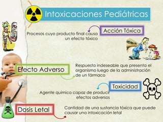 Intoxicaciones Pediátricas
Dosis Letal Cantidad de una sustancia tóxica que puede
causar una intoxicación letal
Toxicidad
Agente químico capaz de producir
efectos adversos
Efecto Adverso
Respuesta indeseable que presenta el
organismo luego de la administración
de un fármaco
Acción TóxicaProcesos cuyo producto final causa
un efecto tóxico
 