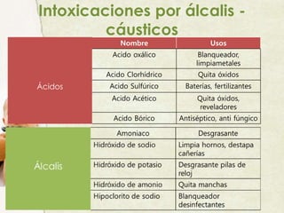 Nombre Usos
Acido oxálico Blanqueador,
limpiametales
Acido Clorhídrico Quita óxidos
Ácidos Acido Sulfúrico Baterías, fertilizantes
Acido Acético Quita óxidos,
reveladores
Acido Bórico Antiséptico, anti fúngico
Intoxicaciones por álcalis -
cáusticos
 