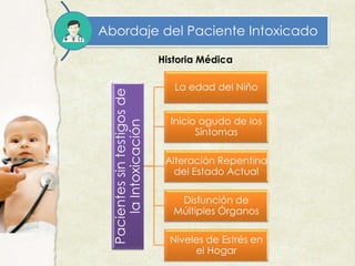 Abordaje del Paciente Intoxicado
Historia Médica
Pacientessintestigosde
laIntoxicación
La edad del Niño
Inicio agudo de los
Síntomas
Alteración Repentina
del Estado Actual
Disfunción de
Múltiples Órganos
Niveles de Estrés en
el Hogar
 