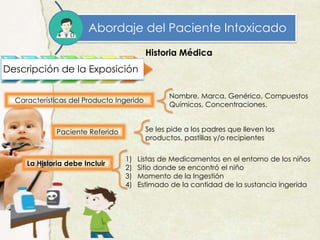 Abordaje del Paciente Intoxicado
Historia Médica
Descripción de la Exposición
Características del Producto Ingerido
Paciente Referido
Nombre, Marca, Genérico, Compuestos
Químicos, Concentraciones.
Se les pide a los padres que lleven los
productos, pastillas y/o recipientes
La Historia debe Incluir
1) Listas de Medicamentos en el entorno de los niños
2) Sitio donde se encontró el niño
3) Momento de la Ingestión
4) Estimado de la cantidad de la sustancia ingerida
 
