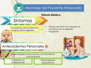 Abordaje del Paciente Intoxicado
Síntomas
Descripción de los Síntomas
después de la Ingestión
• Tiempo de inicio con relación al
momento de la Ingestión
• Progresión
Antecedentes Personales
Enfermedades Subyacentes y el Tratamiento
concomitante
Embarazo en
Adolescentes
Enfermedades
psiquiátricas
Historia Médica
 