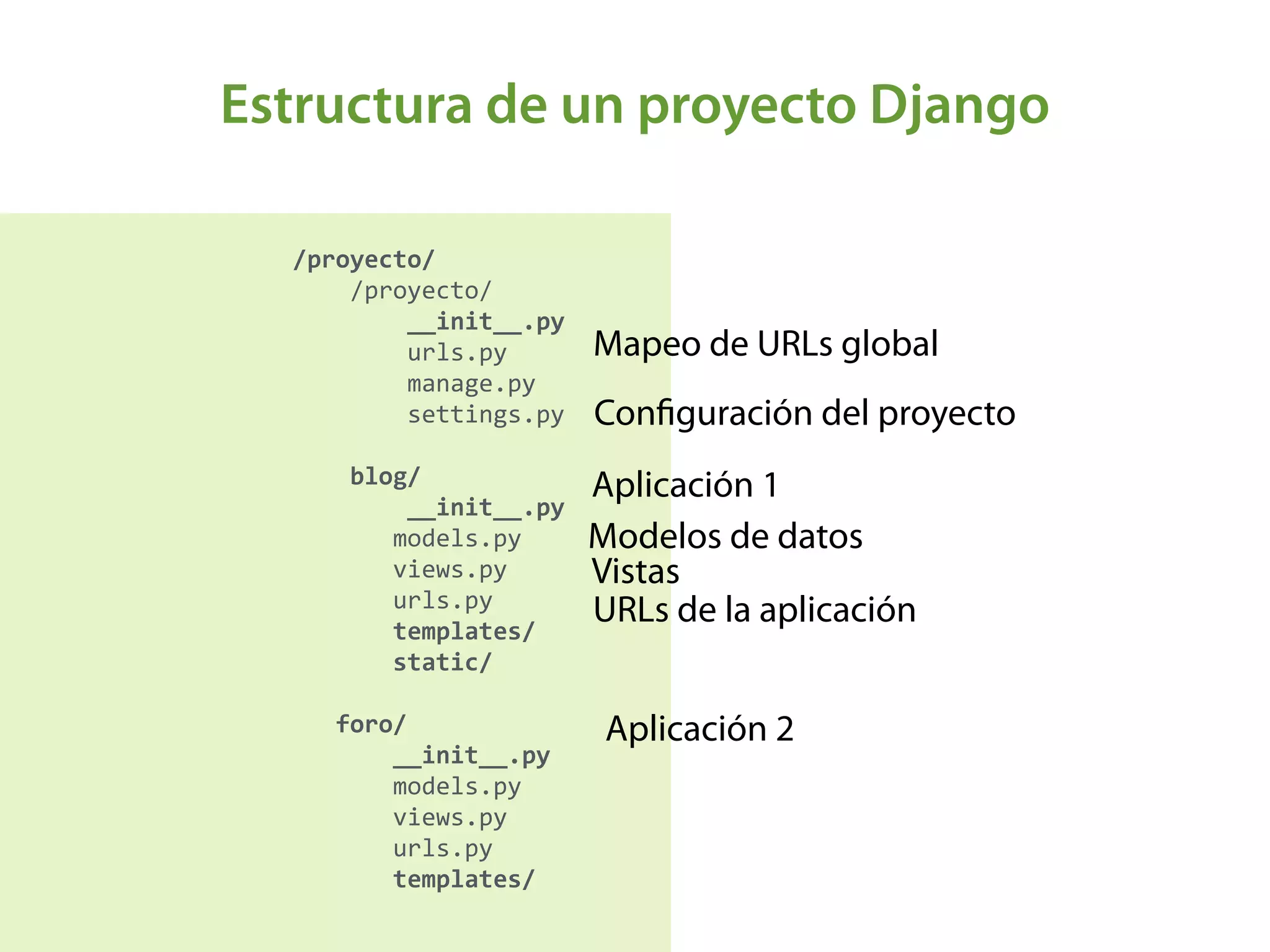 Estructura de un proyecto Django
/proyecto/	
  
	
  	
  	
  	
  /proyecto/	
  
	
  	
  	
  	
  	
  	
  	
  	
  __init__.py	
  
	
  	
  	
  	
  	
  	
  	
  	
  urls.py	
  
	
  	
  	
  	
  	
  	
  	
  	
  manage.py	
  
	
  	
  	
  	
  	
  	
  	
  	
  settings.py	
  
	
  	
  	
  	
  blog/	
  
	
  	
  	
  	
  	
  	
  	
  	
  __init__.py	
  
	
  	
  	
  	
  	
  	
  	
  models.py	
  
	
  	
  	
  	
  	
  	
  	
  views.py 
	
  	
  	
  	
  	
  	
  	
  urls.py	
  
	
  	
  	
  	
  	
  	
  	
  templates/	
  
	
  	
  	
  	
  	
  	
  	
  static/	
  
	
  	
  	
  foro/	
  
	
  	
  	
  	
  	
  	
  	
  __init__.py	
  
	
  	
  	
  	
  	
  	
  	
  models.py	
  
	
  	
  	
  	
  	
  	
  	
  views.py	
  
	
  	
  	
  	
  	
  	
  	
  urls.py	
  
	
  	
  	
  	
  	
  	
  	
  templates/
Conﬁguración del proyecto
Mapeo de URLs global
Vistas
URLs de la aplicación
Modelos de datos
Aplicación 1
Aplicación 2
 