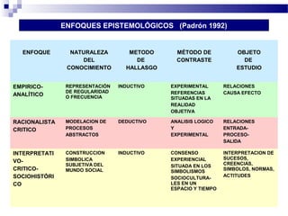 ENFOQUES EPISTEMOLÓGICOS (Padrón 1992)


  ENFOQUE        NATURALEZA         METODO      MÉTODO DE            OBJETO
                    DEL               DE        CONTRASTE              DE
                CONOCIMIENTO       HALLASGO                          ESTUDIO


EMPIRICO-       REPRESENTACIÓN   INDUCTIVO    EXPERIMENTAL       RELACIONES
                DE REGULARIDAD                REFERENCIAS        CAUSA EFECTO
ANALÍTICO       O FRECUENCIA                  SITUADAS EN LA
                                              REALIDAD
                                              OBJETIVA

RACIONALISTA    MODELACION DE    DEDUCTIVO    ANALISIS LOGICO    RELACIONES
CRITICO         PROCESOS                      Y                  ENTRADA-
                ABSTRACTOS                    EXPERIMENTAL       PROCESO-
                                                                 SALIDA

INTERPRETATI    CONSTRUCCION     INDUCTIVO    CONSENSO           INTERPRETACION DE
                SIMBOLICA                     EXPERIENCIAL       SUCESOS,
VO-                                                              CREENCIAS,
                SUBJETIVA DEL                 SITUADA EN LOS
CRITICO-        MUNDO SOCIAL                  SIMBOLISMOS        SIMBOLOS, NORMAS,
SOCIOHISTÓRI                                                     ACTITUDES
                                              SOCIOCULTURA-
CO                                            LES EN UN
                                              ESPACIO Y TIEMPO
 