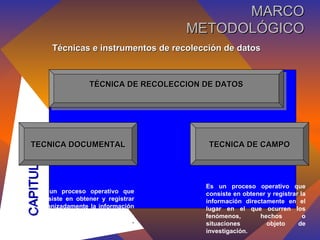 Técnicas e instrumentos de recolección de datos TÉCNICA DE RECOLECCION DE DATOS Es un proceso operativo que consiste en obtener y registrar organizadamente la información en libros, revistas, diarios, informes científicos, entre otros . Es un proceso operativo que consiste en obtener y registrar la información directamente en el lugar en el que ocurren los fenómenos, hechos o situaciones  objeto de investigación. CAPITULO  III MARCO METODOLÓGICO TECNICA DOCUMENTAL TECNICA DE CAMPO 