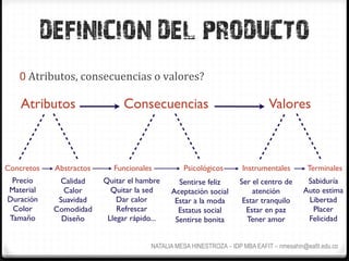 DEFINICION DEL PRODUCTO
   0  Atributos,	
  consecuencias	
  o	
  valores?	
  

    Atributos                  Consecuencias                                  Valores



Concretos   Abstractos      Funcionales          Psicológicos        Instrumentales        Terminales
 Precio      Calidad     Quitar el hambre      Sentirse feliz       Ser el centro de       Sabiduría
Material      Calor        Quitar la sed     Aceptación social          atención          Auto estima
Duración     Suavidad        Dar calor        Estar a la moda        Estar tranquilo       Libertad
 Color      Comodidad        Refrescar         Estatus social         Estar en paz          Placer
Tamaño        Diseño      Llegar rápido...    Sentirse bonita         Tener amor           Felicidad


                                       NATALIA MESA HINESTROZA – IDP MBA EAFIT – nmesahin@eafit.edu.co
 