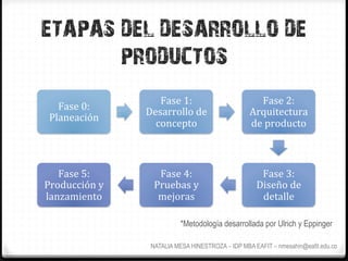 ETAPAS DEL DESARROLLO DE
       PRODUCTOS
                         Fase	
  1:	
                      Fase	
  2:	
  
   Fase	
  0:	
  
                      Desarrollo	
  de	
                Arquitectura	
  
 Planeación	
  
                        concepto	
                      de	
  producto	
  



   Fase	
  5:	
          Fase	
  4:	
                      Fase	
  3:	
  
Producción	
  y	
       Pruebas	
  y	
                    Diseño	
  de	
  
lanzamiento	
  	
        mejoras	
                         detalle	
  

                                 *Metodología desarrollada por Ulrich y Eppinger

                       NATALIA MESA HINESTROZA – IDP MBA EAFIT – nmesahin@eafit.edu.co
 