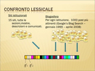 Siti istituzionali 15 siti, tutte le sezioni,mostre, descrizioni e comunicati. Blogosfera Per ogni istituzione,  1000 post più attinenti (Google’s Blog Search – gennaio 1999 – aprile 2008)‏ 