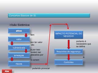Conceitos Básicos de SI: 
-Visão Sistêmica: 
valor 
vulneráveis 
ameaças 
riscos 
IMPACTO POTENCIAL DO 
NEGÓCIO 
Requisitos de segurança 
Controles 
tem 
por ter valor 
são 
e por isso 
podem ser 
atacados por 
e correm 
podendo provocar 
portanto é 
necessário que 
se defina 
e 
 