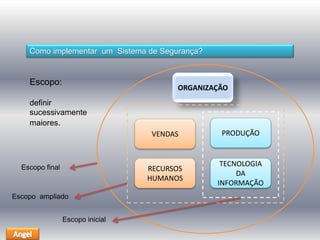 Como implementar um Sistema de Segurança? 
Escopo: 
definir 
sucessivamente 
maiores. 
ORGANIZAÇÃO 
VENDAS 
RECURSOS 
HUMANOS 
PRODUÇÃO 
TECNOLOGIA 
DA 
INFORMAÇÃO 
Escopo ampliado 
Escopo inicial 
Escopo final 
 
