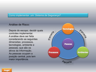 Como implementar um Sistema de Segurança? 
Análise de Risco: 
Depois do escopo, decidir quais 
controles implementar. 
A análise deve ser feita 
considerando as seguintes 
dimensões: processos, 
tecnologias, ambiente e 
pessoas; que são os 
ativos da Informação. 
As pessoas ocupam a 
posição central, pois tem 
maior importância. 
 