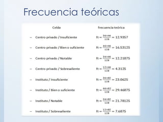 Frecuencia teóricas
 