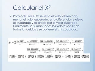 Calcular el X2
• Para calcular el X2 se resta el valor observado
menos el valor esperado, esta diferencia se eleva
al cuadrado y se divide por el valor esperado.
Finalmente se suman todos los valores de X2 de
todas las celdas y se obtiene el chi cuadrado.
 