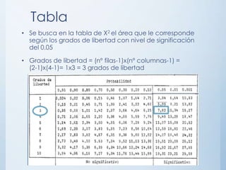 Tabla
• Se busca en la tabla de X2 el área que le corresponde
según los grados de libertad con nivel de significación
del 0.05
• Grados de libertad = (nº filas-1)x(nº columnas-1) =
(2-1)x(4-1)= 1x3 = 3 grados de libertad
 