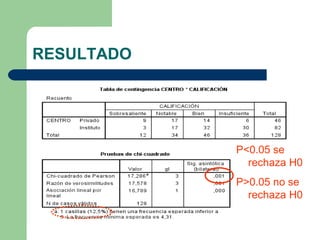RESULTADO
P<0.05 se
rechaza H0
P>0.05 no se
rechaza H0
 
