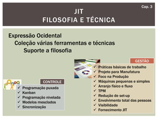 JIT
FILOSOFIA E TÉCNICA
Cap. 3
 Práticas básicas de trabalho
 Projeto para Manufatura
 Foco na Produção
 Máquinas pequenas e simples
 Arranjo físico e fluxo
 TPM
 Redução de set-up
 Envolvimento total das pessoas
 Visibilidade
 Fornecimento JIT
 Programação puxada
 Kanban
 Programação nivelada
 Modelos mesclados
 Sincronização
CONTROLE
GESTÃO
Expressão Ocidental
Coleção várias ferramentas e técnicas
Suporte a filosofia
 
