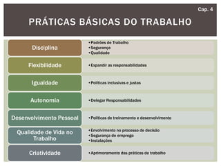 PRÁTICAS BÁSICAS DO TRABALHO
Cap. 4
•Padrões de Trabalho
•Segurança
•Qualidade
Disciplina
•Expandir as responsabilidadesFlexibilidade
•Políticas inclusivas e justasIgualdade
•Delegar ResponsabilidadesAutonomia
•Políticas de treinamento e desenvolvimentoDesenvolvimento Pessoal
•Envolvimento no processo de decisão
•Segurança de emprego
•Instalações
Qualidade de Vida no
Trabalho
•Aprimoramento das práticas de trabalhoCriatividade
 