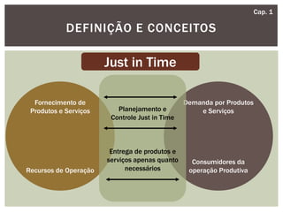 DEFINIÇÃO E CONCEITOS
Fornecimento de
Produtos e Serviços
Recursos de Operação
Demanda por Produtos
e Serviços
Consumidores da
operação Produtiva
Planejamento e
Controle Just in Time
Entrega de produtos e
serviços apenas quanto
necessários
Just in Time
Cap. 1
 