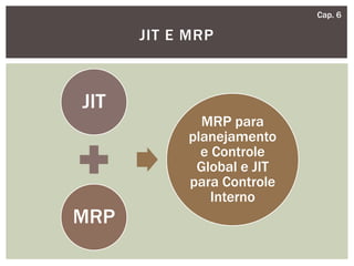 JIT E MRP
Cap. 6
JIT
MRP
MRP para
planejamento
e Controle
Global e JIT
para Controle
Interno
 
