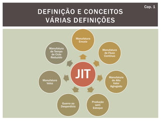 DEFINIÇÃO E CONCEITOS
VÁRIAS DEFINIÇÕES
JIT
Manufatura
Enxuta
Manufatura
de Fluxo
Contínuo
Manufatura
de Alto
Valor
Agregado
Produção
sem
Estoque
Guerra ao
Desperdício
Manufatura
Veloz
Manufatura
de Tempo
de Ciclo
Reduzido
Cap. 1
 