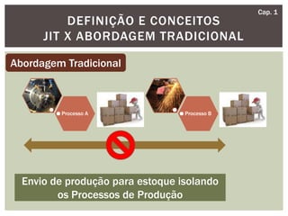 DEFINIÇÃO E CONCEITOS
JIT X ABORDAGEM TRADICIONAL
Abordagem Tradicional
Processo A Processo B
Envio de produção para estoque isolando
os Processos de Produção
Cap. 1
 
