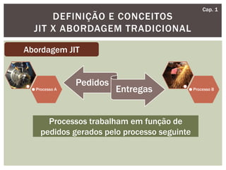DEFINIÇÃO E CONCEITOS
JIT X ABORDAGEM TRADICIONAL
Abordagem JIT
Processo A Processo B
Processos trabalham em função de
pedidos gerados pelo processo seguinte
Pedidos
Entregas
Cap. 1
 