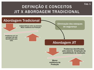 DEFINIÇÃO E CONCEITOS
JIT X ABORDAGEM TRADICIONAL
Independência entre os processo.
Maior resiliência da Produção
Problemas em um
processo não são
identificados pelo
todo.
Abordagem Tradicional
Abordagem JIT
Problemas identificados
pelo sistema. Ampliação da
possibilidade de resolução
Menor
resiliência da
Produção
Eliminação dos estoques
de segurança
Cap. 1
 