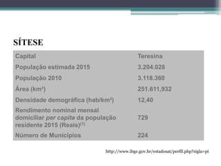 SÍTESE
Capital Teresina
População estimada 2015 3.204.028
População 2010 3.118.360
Área (km²) 251.611,932
Densidade demográfica (hab/km²) 12,40
Rendimento nominal mensal
domiciliar per capita da população
residente 2015 (Reais)(1)
729
Número de Municípios 224
http://www.ibge.gov.br/estadosat/perfil.php?sigla=pi
 