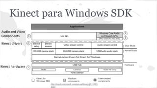 Kinect para Windows SDK 
http://msdn.microsoft.com/en-us/library/jj131023. 
aspx 
Audio and Video 
Components 
Kinect drivers 
Kinect hardware 
 
