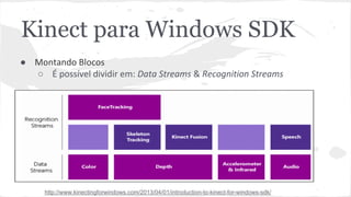 Kinect para Windows SDK 
● Montando Blocos 
○ É possível dividir em: Data Streams & Recognition Streams 
http://www.kinectingforwindows.com/2013/04/01/introduction-to-kinect-for-windows-sdk/ 
 