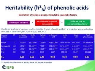 Source of
variation
d.f. p-Hydroxy
benzoic acid
Vanillic
acid
Syringic
acid
p-Coumaric
acid
Ferulic
acid
Sinapic
acid
Total
phenolic acids
Year (Y) 1 3.702*** 19.445*** 1.098*** 401.927*** 476395.935*** 3391.107*** 604268.532***
Genotype (G) 110 6.541*** 50.426*** 7.382*** 391.356*** 71766.494*** 5112.566*** 94561.467***
Y x G 110 1.776*** 11.102*** 3.964*** 133.104*** 15333.427*** 2513.087*** 27884.704***
Error 222 0.016 0.133 0.039 1.234 155.780 13.374 235.223
h2
B 0.65 0.69 0.48 0.60 0.70 0.50 0.63
Combined analysis of variance and heritability (h2
B) of phenolic acids in a tetraploid wheat collection
evaluaed at Valenzano (Bari. Italy) in 2012 and 2013
*** Significant differences at 0.001 p value. d.f: degree of freedom
Estimation of variance quote attributable to genetic factors
Phenotypic variation
Variation due to genetic
components
Variation due to
environment and error
= +
Heritability (h2
B) of phenolic acids
 