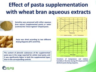 Semolina was processed with either aqueous
bran extract (supplemented pasta) or water
(control) into ‘mezzi rigatoni’-shaped pasta.
The content of phenolic substances of the supplemented
pasta was in the range reported for whole meal pasta; and
it was significantly higher in both the supplemented types
than in the corresponding controls.
30
40
50
60
70
80
90
100
30
40
50
60
70
80
90
100
0 100 200 300 400 500
RelativeHumidity(%)
Temperature(°C)
Time (min)
relative humidity Temperature
30
40
50
60
70
80
90
100
30
40
50
60
70
80
90
100
0 100 200 300 400 500
RelativeHumidity(%)
Temperature(°C)
Time (min)
Temperature relative humidity
Variations of temperature and relative
humidity in the drier during HT1 (top) and HT2
(bottom) pasta drying programs.
Effect of pasta supplementation
with wheat bran aqueous extracts
Pasta was dried according to two different
drying diagrams (HT1 and HT2).
 