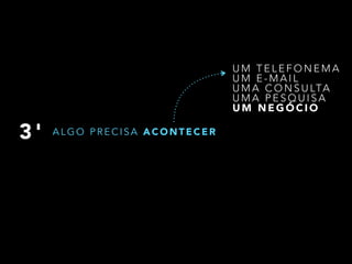 3 ' ALGO PRECISA ACONTECER 
UM TELEFONEMA 
UM E-MAIL 
UMA CONSULTA 
UMA PESQUISA 
UM NEGÓCIO 
 