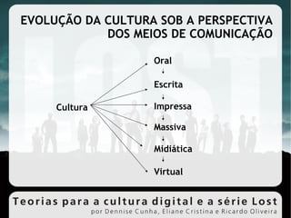EVOLUÇÃO DA CULTURA SOB A PERSPECTIVA DOS MEIOS DE COMUNICAÇÃO Cultura Oral Escrita Impressa Massiva Midiática Virtual 