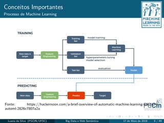 Conceitos Importantes
Processo de Machine Learning
Fonte: https://hackernoon.com/a-brief-overview-of-automatic-machine-learning-solutions-
automl-2826c7807a2a
Luana da Silva (PGCIN/UFSC) Big Data e Web Semântica 17 de Maio de 2019 9 / 49
 