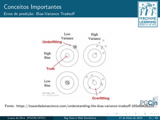 Conceitos Importantes
Erros de predição: Bias-Variance Tradeoﬀ
Fonte: https://towardsdatascience.com/understanding-the-bias-variance-tradeoﬀ-165e6942b229
Luana da Silva (PGCIN/UFSC) Big Data e Web Semântica 17 de Maio de 2019 11 / 49
 