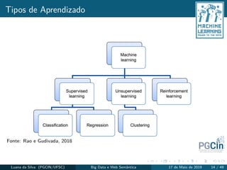 Tipos de Aprendizado
Fonte: Rao e Gudivada, 2018
Luana da Silva (PGCIN/UFSC) Big Data e Web Semântica 17 de Maio de 2019 14 / 49
 