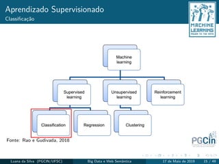 Aprendizado Supervisionado
Classiﬁcação
Fonte: Rao e Gudivada, 2018
Luana da Silva (PGCIN/UFSC) Big Data e Web Semântica 17 de Maio de 2019 15 / 49
 