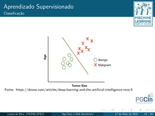 Aprendizado Supervisionado
Classiﬁcação
Fonte: https://dzone.com/articles/deep-learning-and-the-artiﬁcial-intelligence-revo-5
Luana da Silva (PGCIN/UFSC) Big Data e Web Semântica 17 de Maio de 2019 16 / 49
 