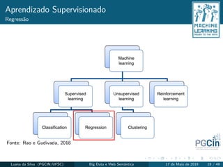 Aprendizado Supervisionado
Regressão
Fonte: Rao e Gudivada, 2018
Luana da Silva (PGCIN/UFSC) Big Data e Web Semântica 17 de Maio de 2019 19 / 49
 