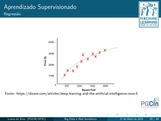 Aprendizado Supervisionado
Regressão
Fonte: https://dzone.com/articles/deep-learning-and-the-artiﬁcial-intelligence-revo-5
Luana da Silva (PGCIN/UFSC) Big Data e Web Semântica 17 de Maio de 2019 20 / 49
 