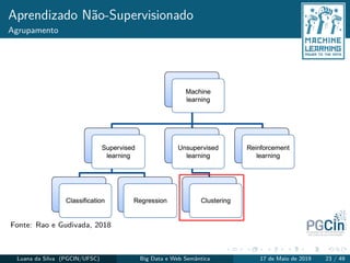 Aprendizado Não-Supervisionado
Agrupamento
Fonte: Rao e Gudivada, 2018
Luana da Silva (PGCIN/UFSC) Big Data e Web Semântica 17 de Maio de 2019 23 / 49
 