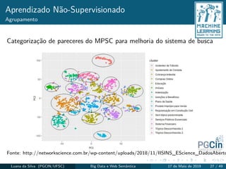 Aprendizado Não-Supervisionado
Agrupamento
Categorização de pareceres do MPSC para melhoria do sistema de busca
Fonte: http://networkscience.com.br/wp-content/uploads/2018/11/IISINS_EScience_DadosAberto
Luana da Silva (PGCIN/UFSC) Big Data e Web Semântica 17 de Maio de 2019 27 / 49
 