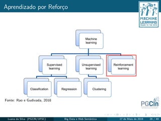 Aprendizado por Reforço
Fonte: Rao e Gudivada, 2018
Luana da Silva (PGCIN/UFSC) Big Data e Web Semântica 17 de Maio de 2019 28 / 49
 