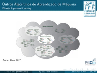 Outros Algoritmos de Aprendizado de Máquina
Weakly Supervised Learning
Fonte: Zhou, 2017
Luana da Silva (PGCIN/UFSC) Big Data e Web Semântica 17 de Maio de 2019 34 / 49
 