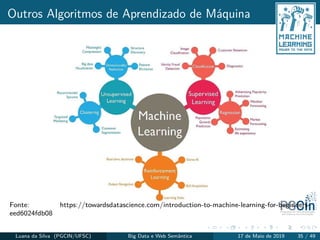 Outros Algoritmos de Aprendizado de Máquina
Fonte: https://towardsdatascience.com/introduction-to-machine-learning-for-beginners-
eed6024fdb08
Luana da Silva (PGCIN/UFSC) Big Data e Web Semântica 17 de Maio de 2019 35 / 49
 