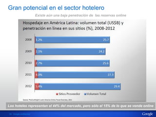 Gran potencial en el sector hotelero
                         Existe aún una baja penetración de las reservas online




Los hoteles representan el 44% del mercado, pero sólo el 15% de lo que se vende online

24 Google confidential
 