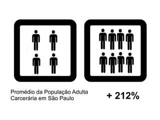 Promédio da População Adulta
Carcerária em São Paulo + 212%
 