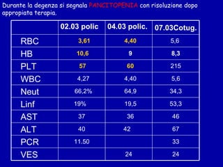 Durante la degenza si segnala  PANCITOPENIA  con risoluzione dopo appropiata terapia. 33 11.50 PCR  24 24 VES 67 42  40 ALT 46 36 37 AST 53,3 19,5 19%  Linf 34,3 64,9 66,2% Neut 5,6 4,40 4,27 WBC 215 60 57 PLT 8,3 9 10,6 HB 5,6  4,40 3,61 RBC 07.03Cotug. 04.03 polic. 02.03 polic 