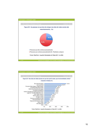 Participação e mobilização cidadã


    2. SNS: Adesão e Utilização em Portugal                                                 (Obercom, 2012)




   19 / 29                           Seminário de Investigação | DeCA | MCMM | mariajoao@ua.pt | 16 novembro de 2012




Participação e mobilização cidadã


    2. SNS: Adesão e Utilização em Portugal                                                 (Obercom, 2012)




   20 / 29                           Seminário de Investigação | DeCA | MCMM | mariajoao@ua.pt | 16 novembro de 2012




                                                                                                                       10
 